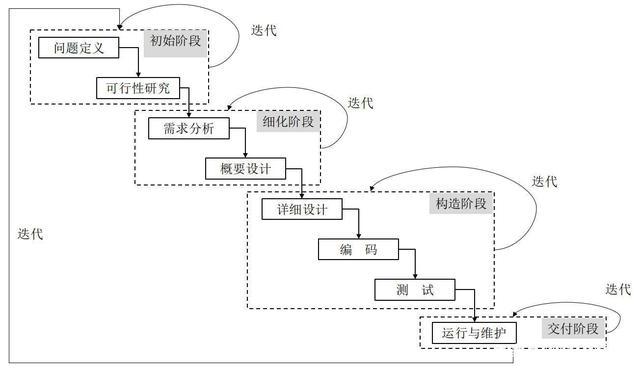 迭代软件开发项目管理_迭代