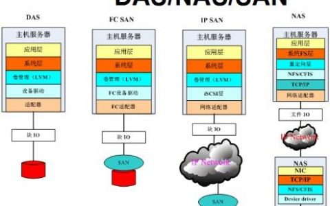 OBS数据冗余存储方式如何优化服务器的三种存储方法？