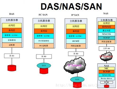 服务器的三种存储方式 _OBS的数据冗余存储方式是什么？