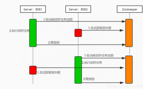 如何高效管理分布式系统中的定时任务，Elastic Job调度器解析？