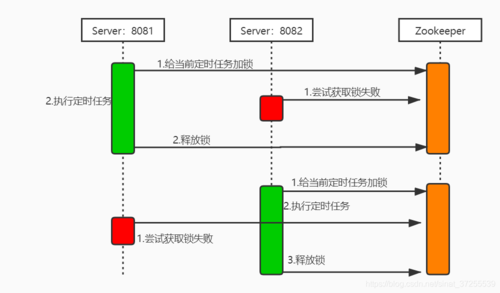 分布式定时任务Elastic_定时任务