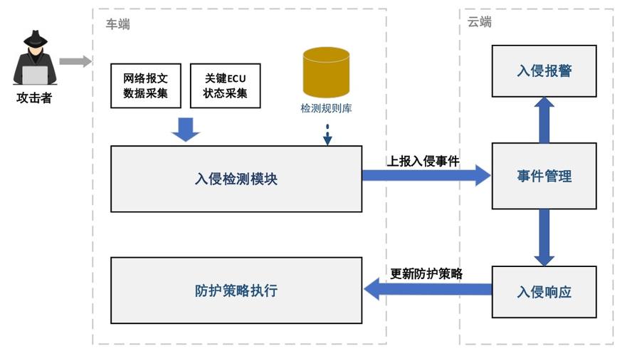 防入侵检测系统日常维护_入侵检测