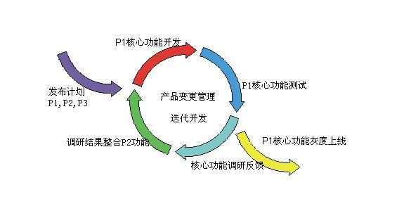 迭代开发项目管理_迭代开发