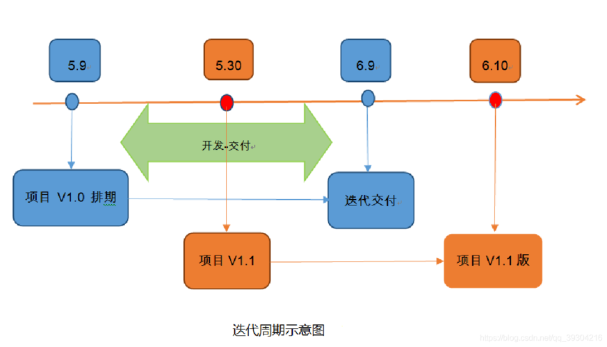 迭代开发项目管理_迭代开发