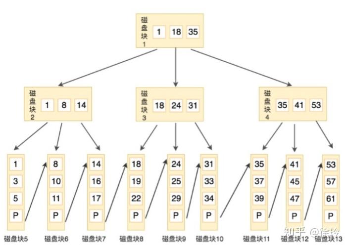 多级索引算法_索引
