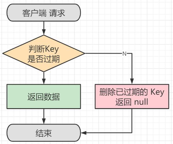 弹性缓存Redis_清除Redis缓存