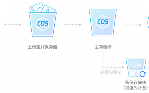 如何充分利用对象存储的试用期以优化我的应用程序性能？