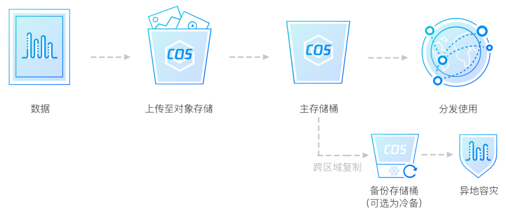 对象存储试用_应用试用