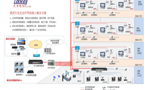 如何配置服务器的光纤端口以优化业务网络连接？