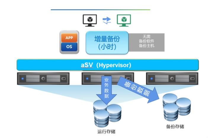 服务器虚拟化技术主要有什么功能