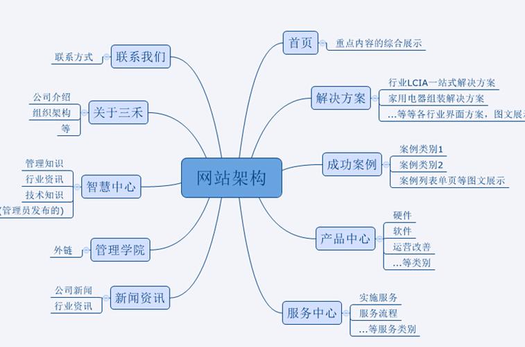 分析网站结构_结构