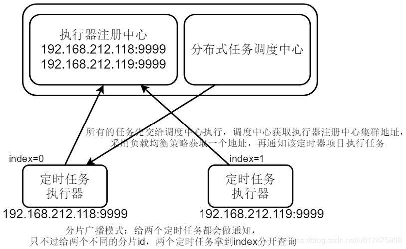 定时任务集群_定时任务