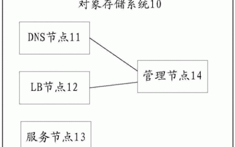 如何有效管理对象存储中的流量使用？