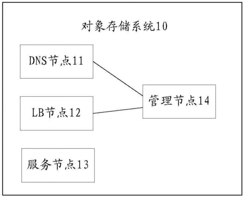 对象存储流量_流量