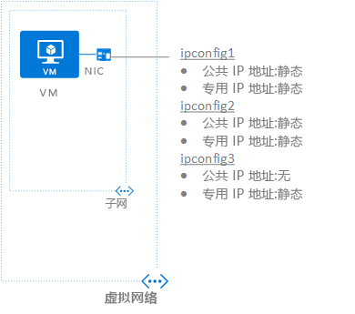 多个云服务器_管理虚拟私有IP地址