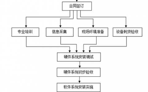 如何成功在局域网中安装和部署服务器？