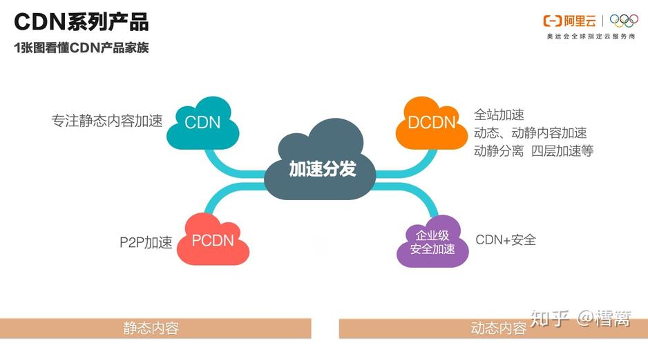 动态cdn与静态cdn加速_CDN加速域名