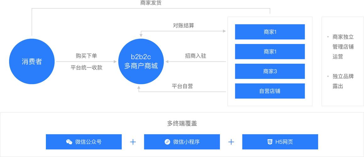 多店商城系统_多屏互动系统部署
