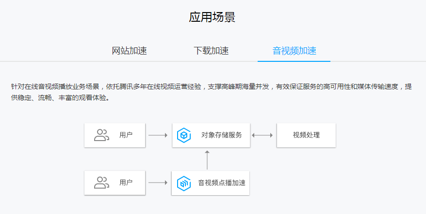 服务器开启cdn设置_内容分发网络 CDN