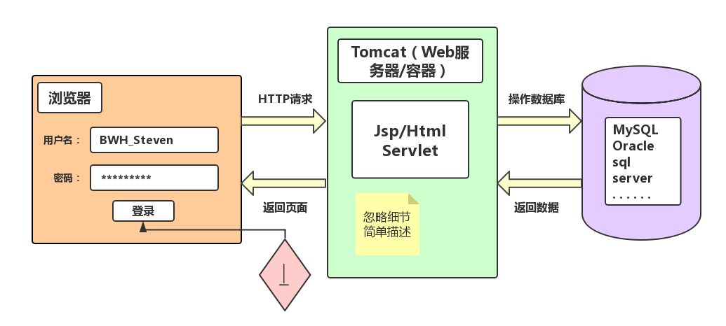 Tomcat的主要功能是什么服务器