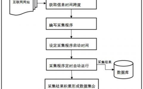 如何有效地定时采集和分析堆栈信息？