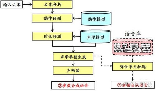 多音色语音合成应用_方案概述