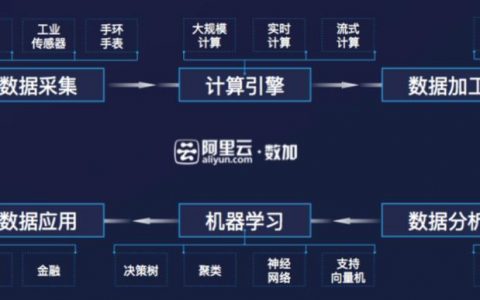 如何运用机器学习ModelArts提升电商点击率？