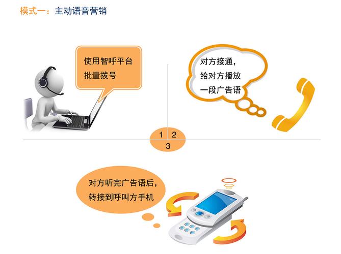 电话语音呼叫系统_基本语音呼叫