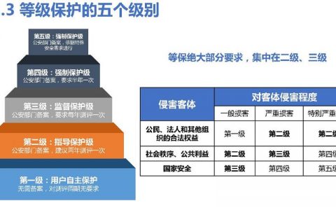 福建省等保办面临哪些关键等保挑战？