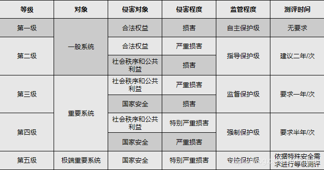 福建省等保办_等保问题