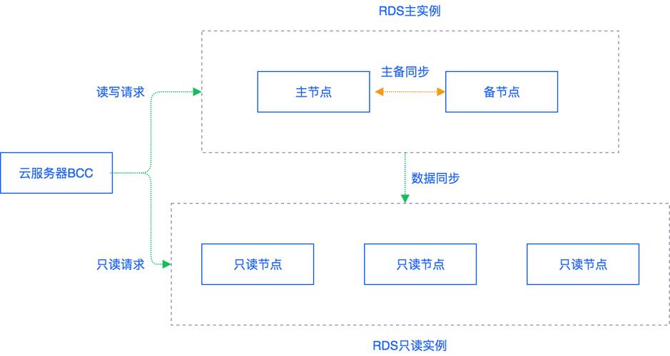 多个只读实例_只读实例简介