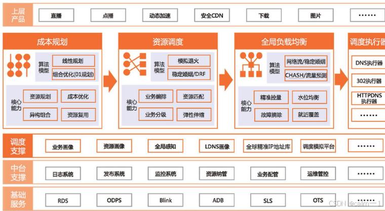 大型网站技术架构cdn_技术架构