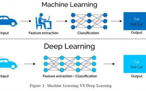 点积机器学习如何优化端到端场景中的算法性能？