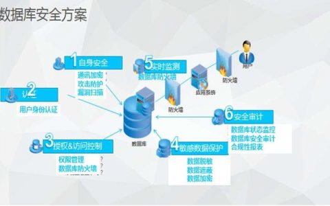 如何确保服务器中的数据安全性？