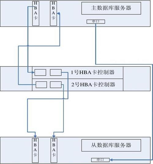 服务器连接磁盘阵列柜_应用程序部署及配置说明