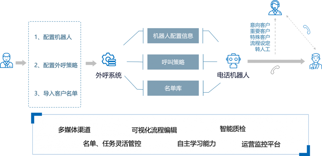 电销机器人怎么样_鉴权方式说明