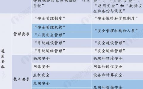 等保1.0与2.0以及AOM 1.0与AOM 2.0的使用差异究竟在哪里？