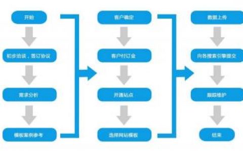 佛山企业如何成功建立网站并形成有效关联关系？