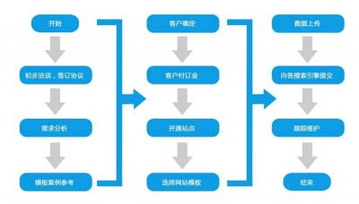 佛山如何建立网站_如何建立关联关系