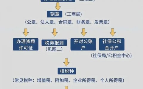 上海管局对服务器租用有哪些具体要求?
