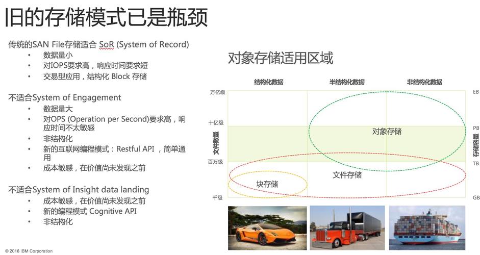对象存储区别_对象存储卷