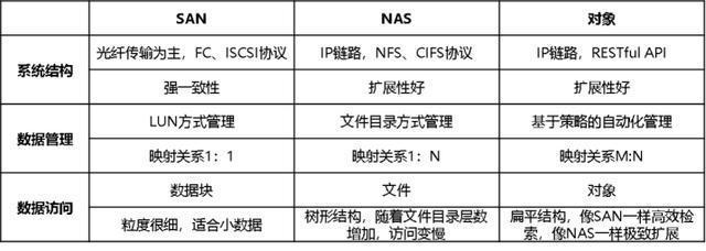 对象存储区别_对象存储卷