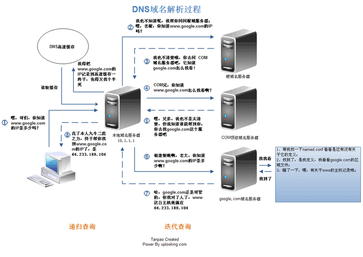 dns和云服务器_DNS