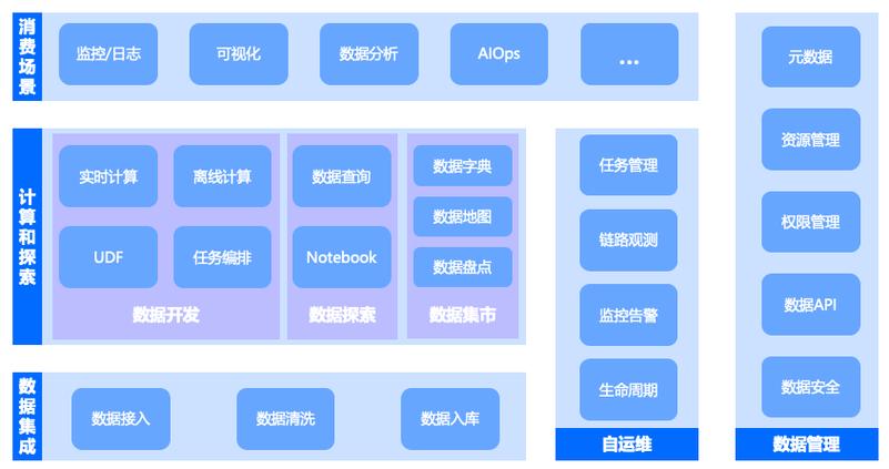 大数据处理系统_运维数据开发概述