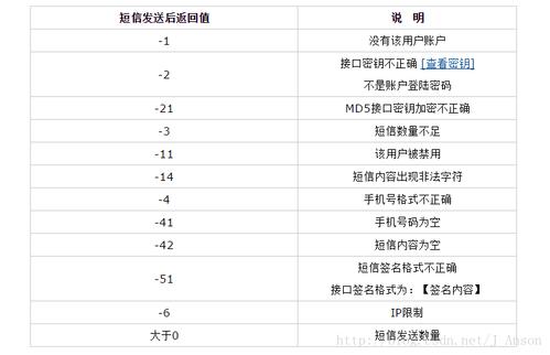 短信接口说明_短信通知接口