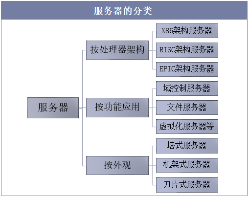 四大服务器的特点是什么
