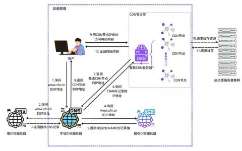 服务器CDN响应速度的奥秘，它是如何工作的？