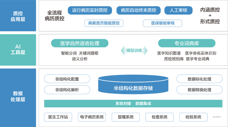 电子病历系统_医疗健康