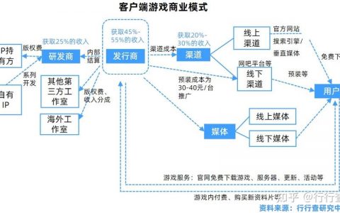 选择云服务器打游戏时应考虑哪些因素，以及MAS商业模式有何特点？