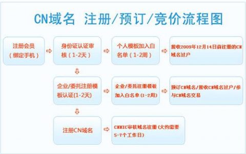 如何成功注册顶级域名，一步步指导您完成域名注册流程？